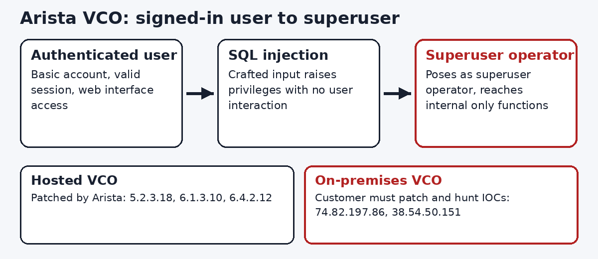 Arista VeloCloud Orchestrator escalation diagram