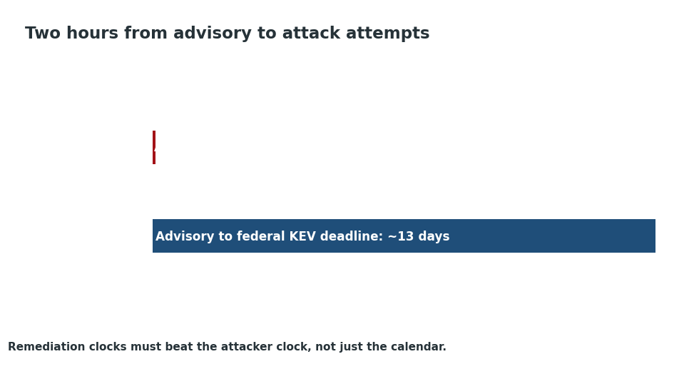 Diagram comparing the two hour attack gap with the patch deadline window