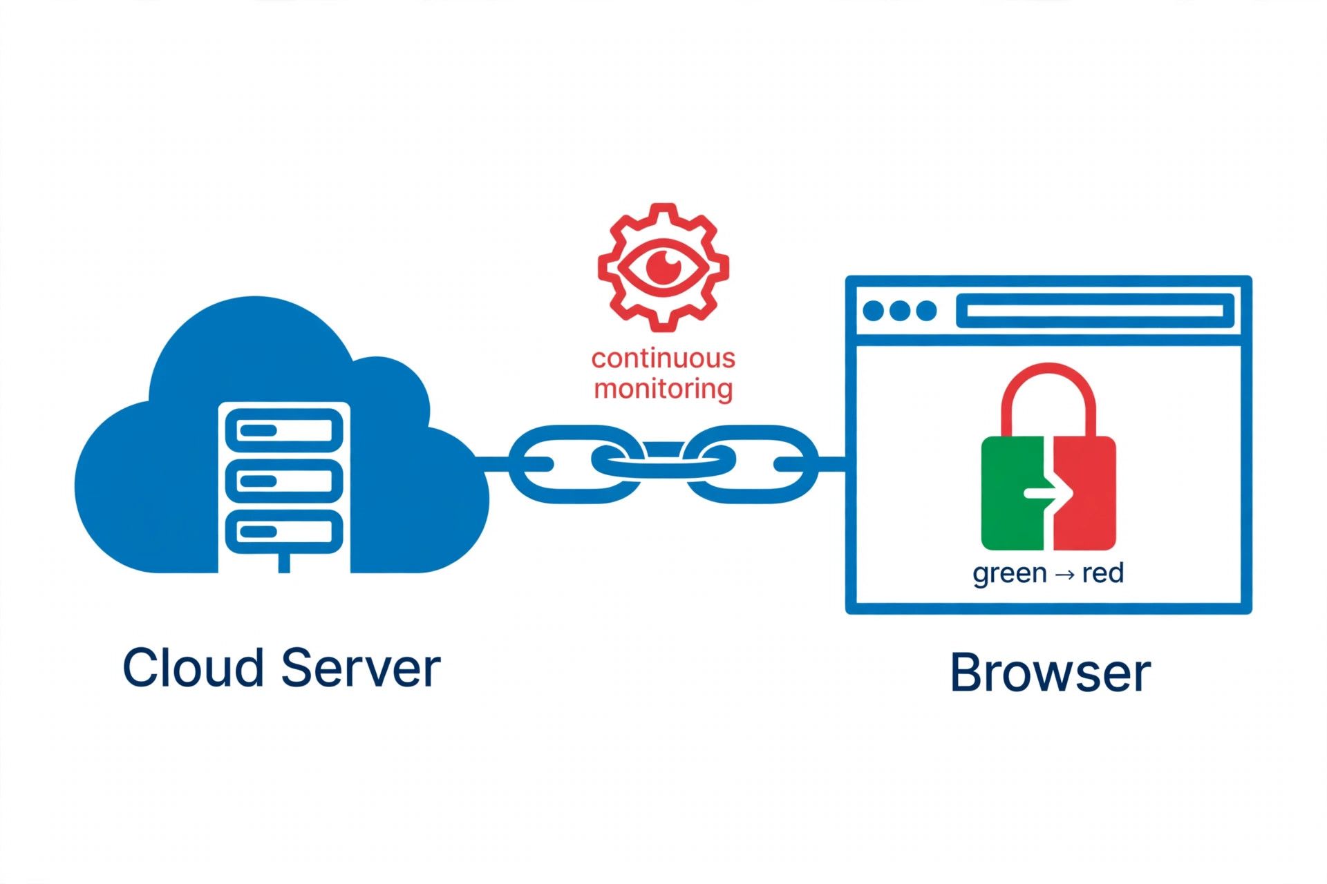 A cloud server chained to a browser window whose padlock turns red, a gear inspecting the chain