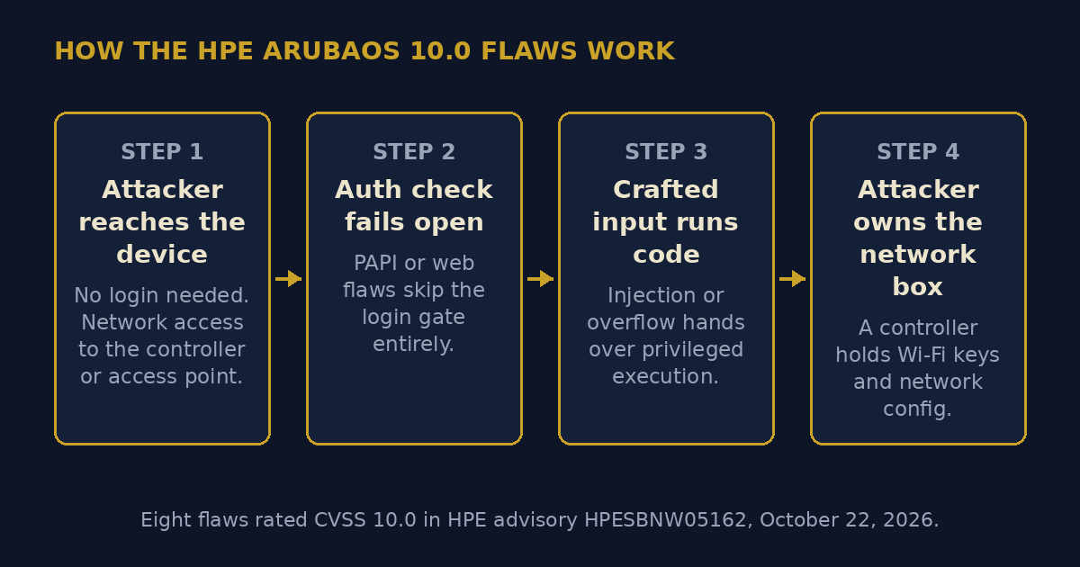 HPE ArubaOS flaw chain diagram
