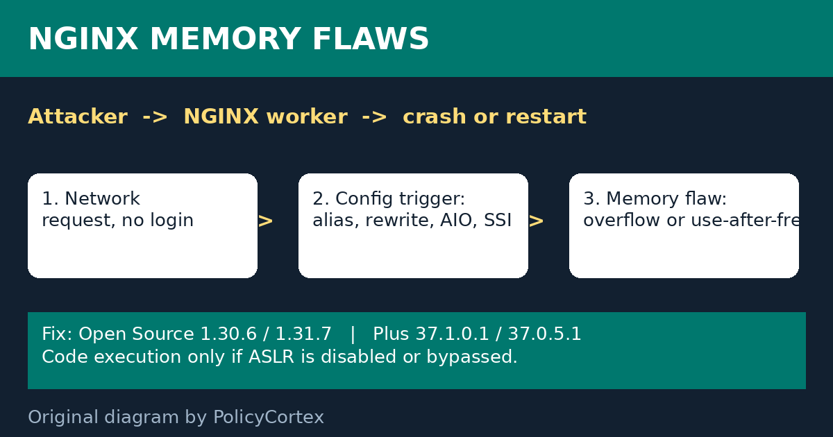 NGINX memory flaw chain diagram