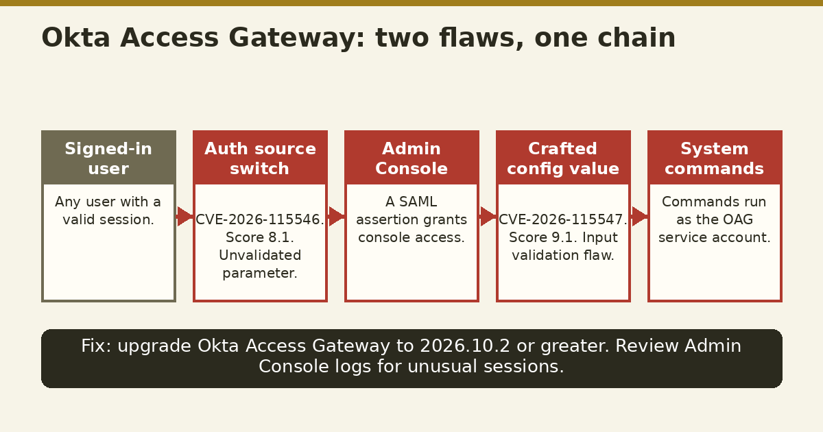 Okta Access Gateway flaw chain diagram