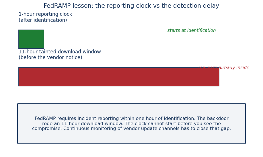FedRAMP incident reporting clock versus detection delay diagram
