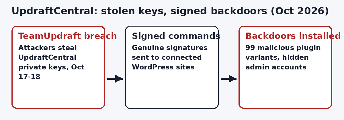 UpdraftCentral stolen keys diagram